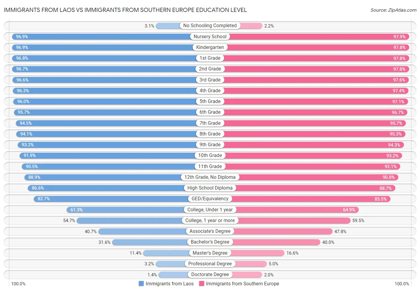 Immigrants from Laos vs Immigrants from Southern Europe Education Level