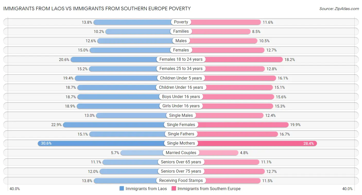 Immigrants from Laos vs Immigrants from Southern Europe Poverty