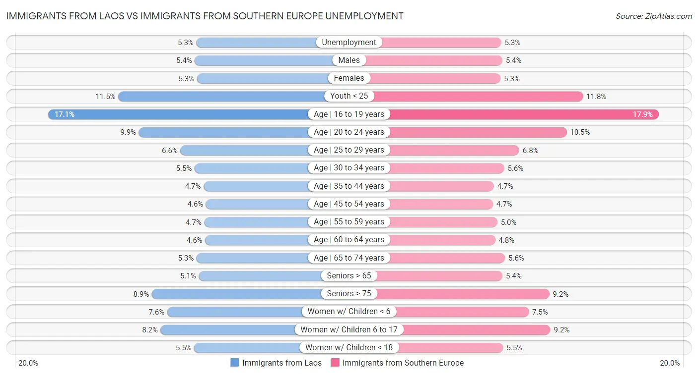 Immigrants from Laos vs Immigrants from Southern Europe Unemployment