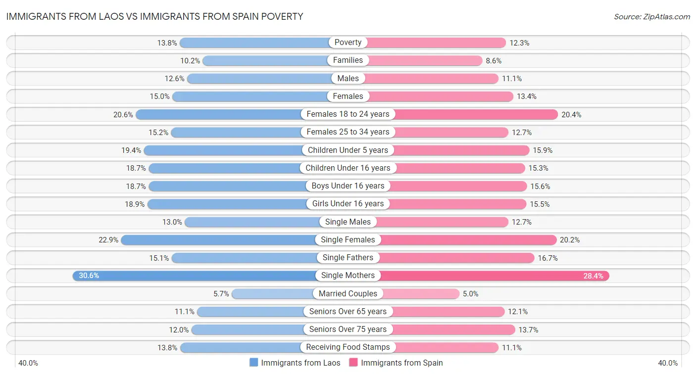 Immigrants from Laos vs Immigrants from Spain Poverty
