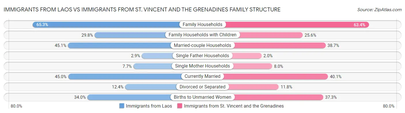 Immigrants from Laos vs Immigrants from St. Vincent and the Grenadines Family Structure