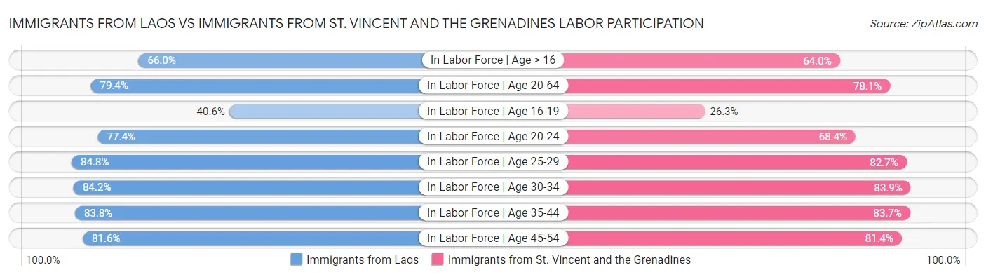 Immigrants from Laos vs Immigrants from St. Vincent and the Grenadines Labor Participation