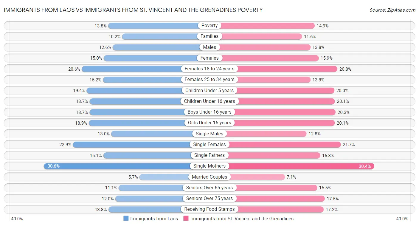 Immigrants from Laos vs Immigrants from St. Vincent and the Grenadines Poverty