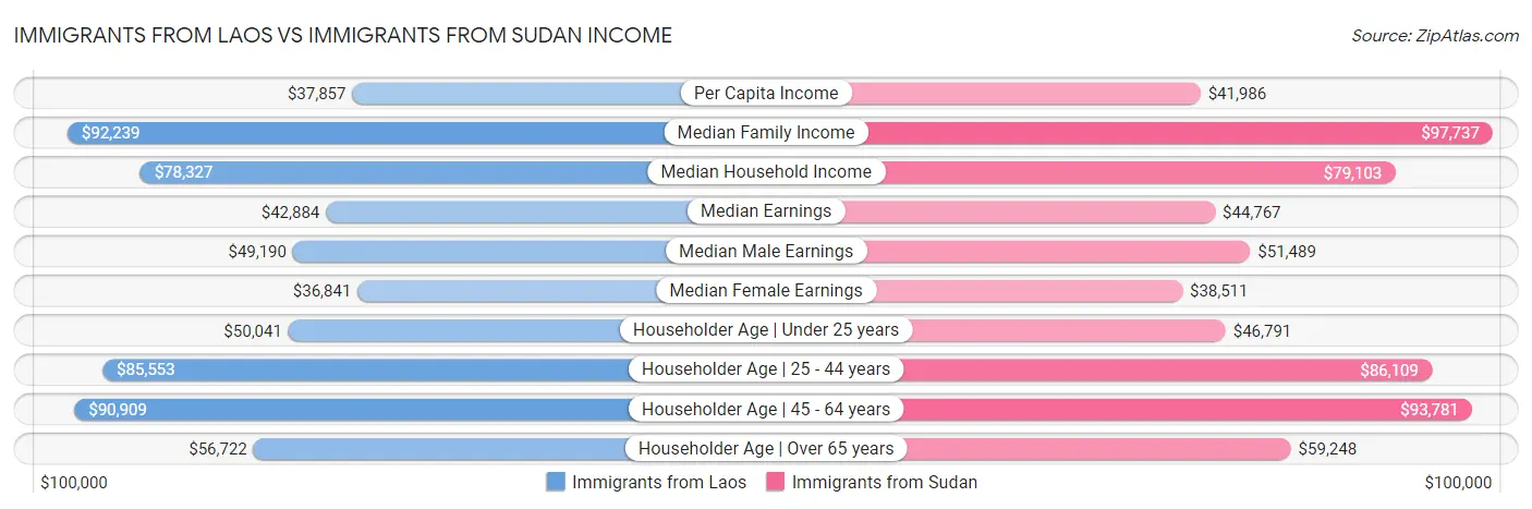 Immigrants from Laos vs Immigrants from Sudan Income
