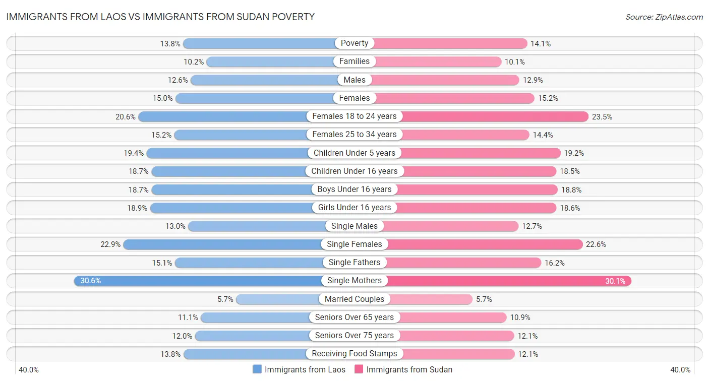 Immigrants from Laos vs Immigrants from Sudan Poverty