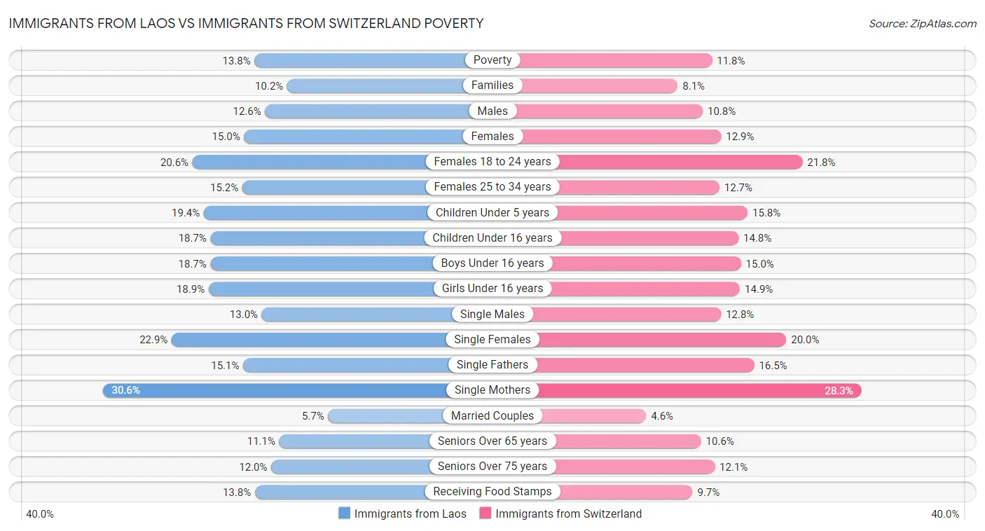 Immigrants from Laos vs Immigrants from Switzerland Poverty