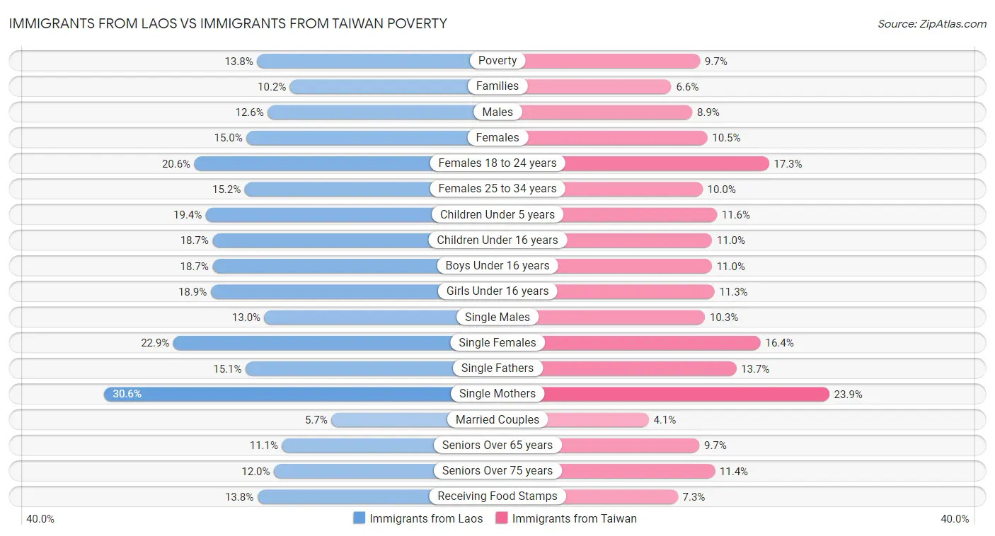 Immigrants from Laos vs Immigrants from Taiwan Poverty