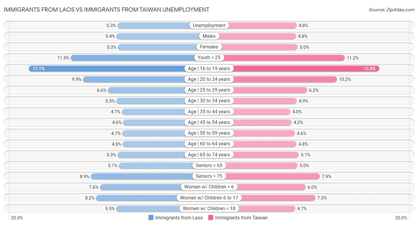 Immigrants from Laos vs Immigrants from Taiwan Unemployment
