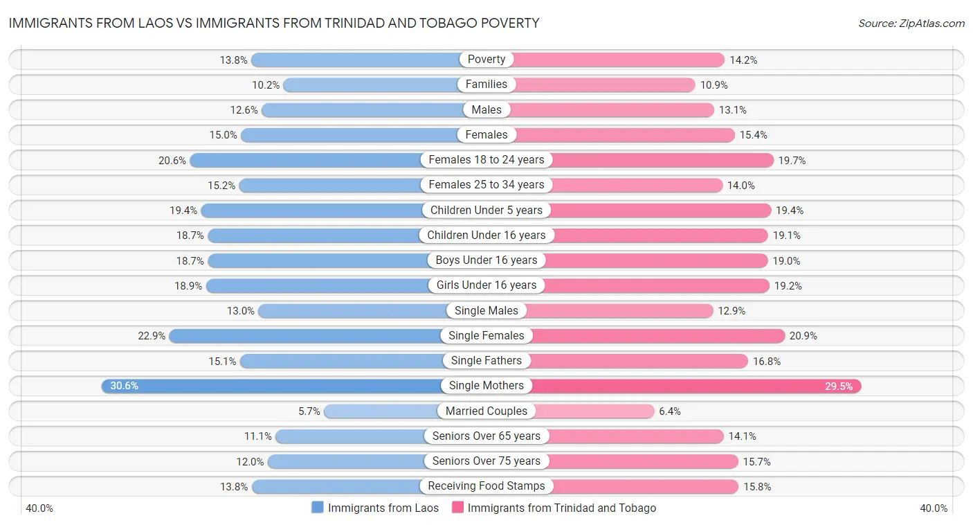 Immigrants from Laos vs Immigrants from Trinidad and Tobago Poverty