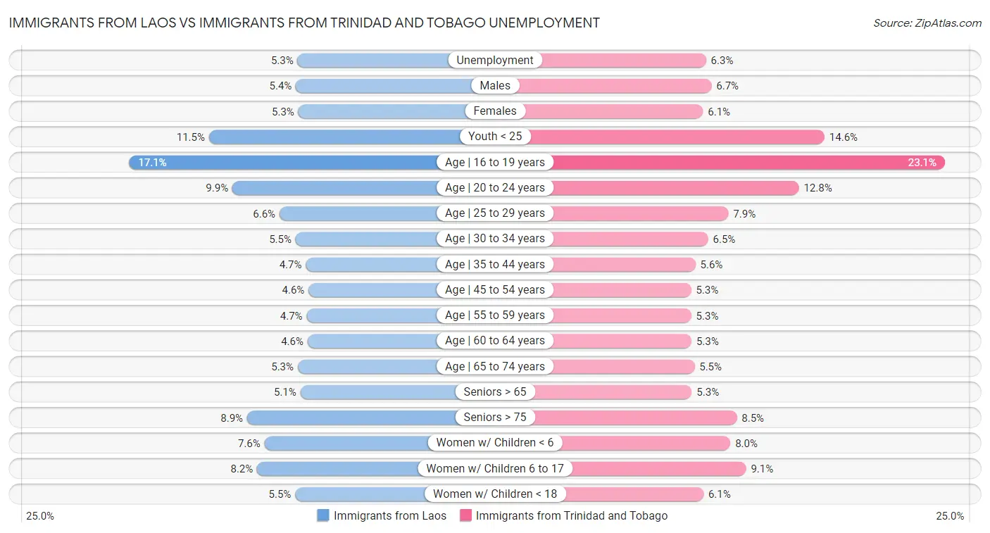 Immigrants from Laos vs Immigrants from Trinidad and Tobago Unemployment