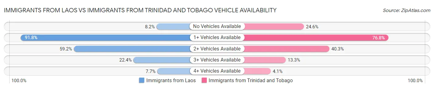 Immigrants from Laos vs Immigrants from Trinidad and Tobago Vehicle Availability