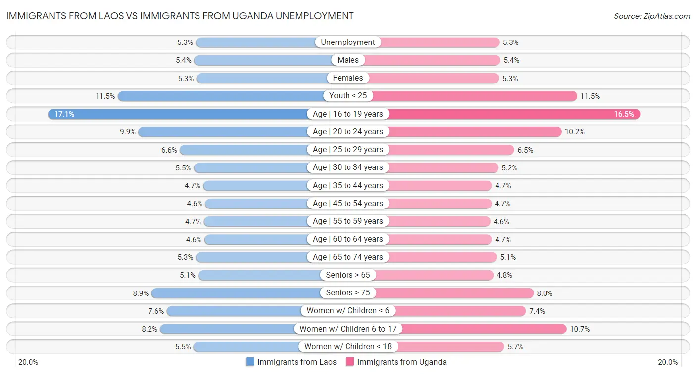 Immigrants from Laos vs Immigrants from Uganda Unemployment