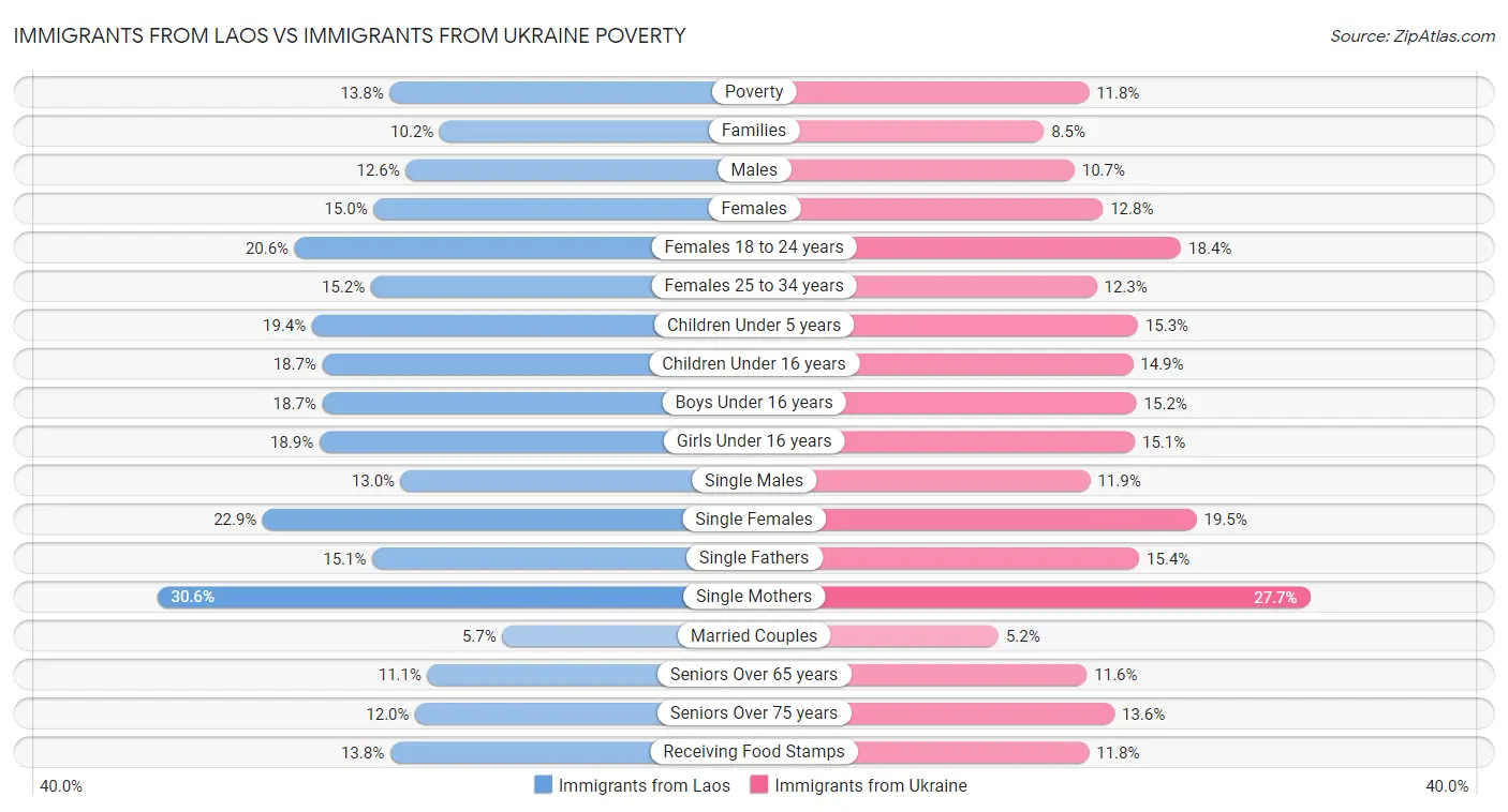 Immigrants from Laos vs Immigrants from Ukraine Poverty
