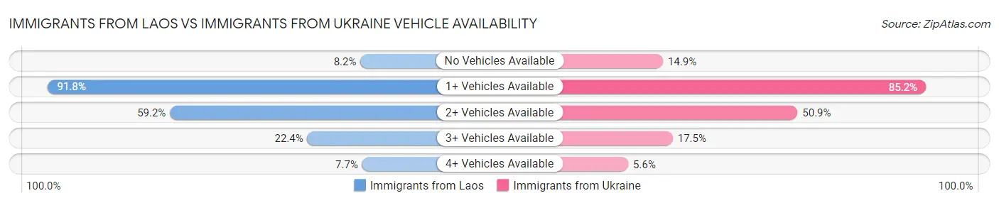 Immigrants from Laos vs Immigrants from Ukraine Vehicle Availability
