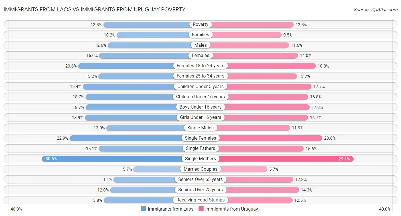 Immigrants from Laos vs Immigrants from Uruguay Poverty