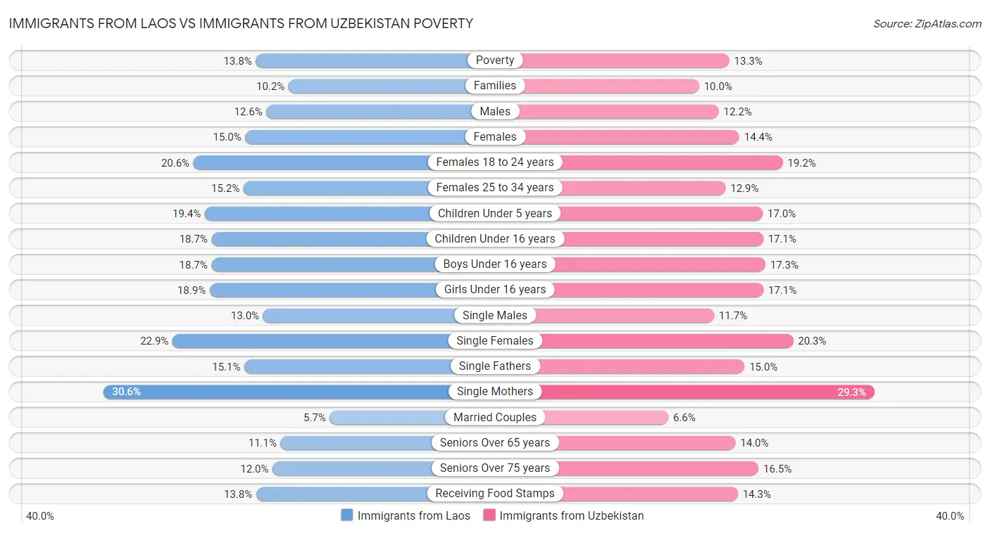 Immigrants from Laos vs Immigrants from Uzbekistan Poverty