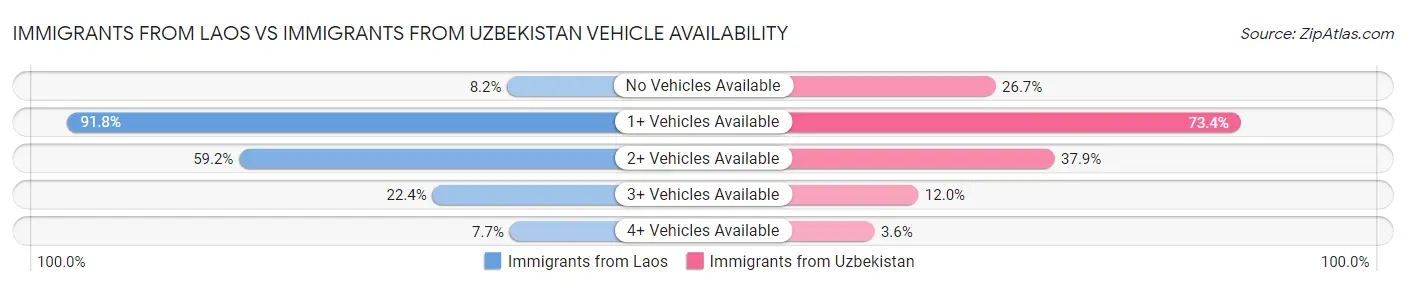 Immigrants from Laos vs Immigrants from Uzbekistan Vehicle Availability