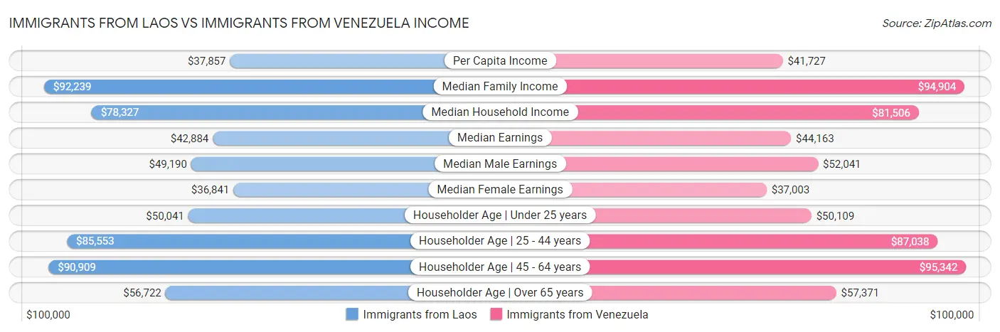 Immigrants from Laos vs Immigrants from Venezuela Income