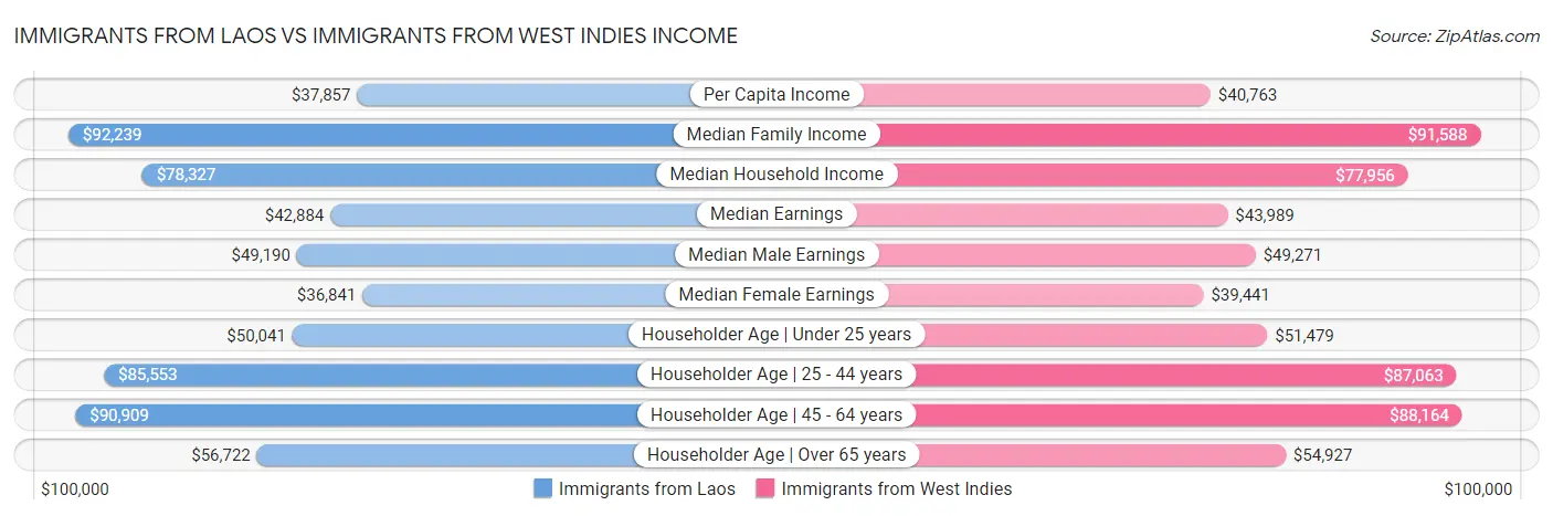 Immigrants from Laos vs Immigrants from West Indies Income
