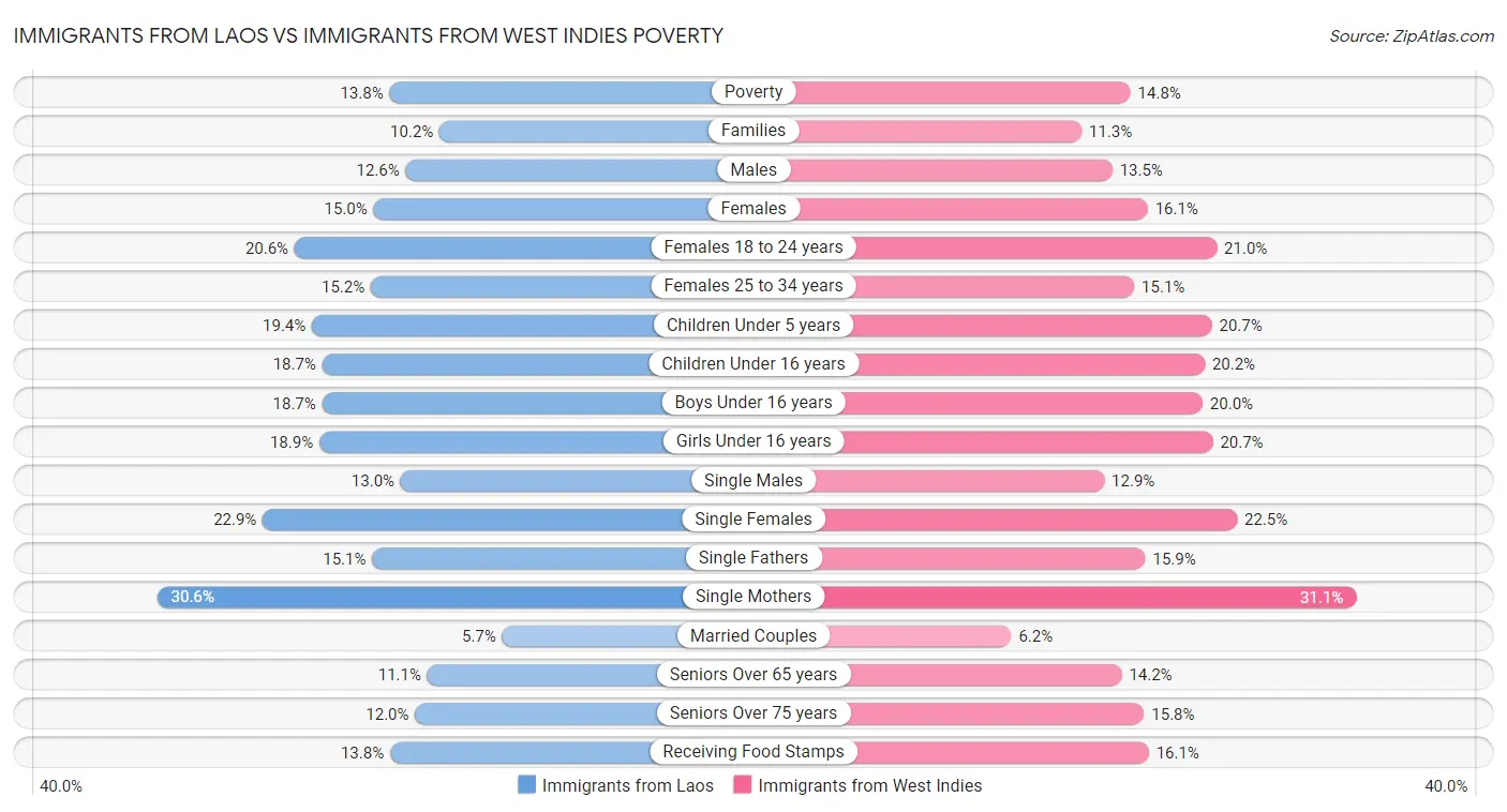Immigrants from Laos vs Immigrants from West Indies Poverty
