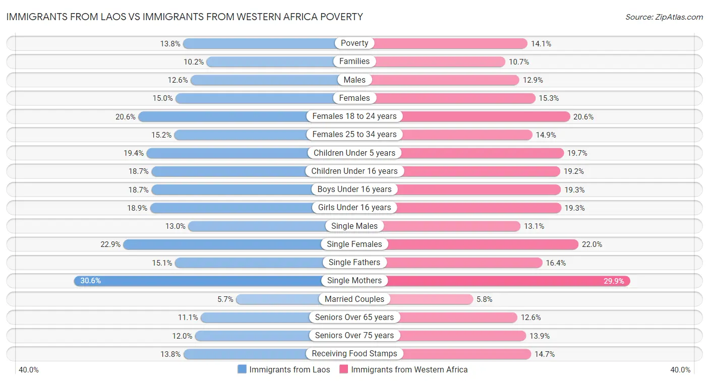 Immigrants from Laos vs Immigrants from Western Africa Poverty