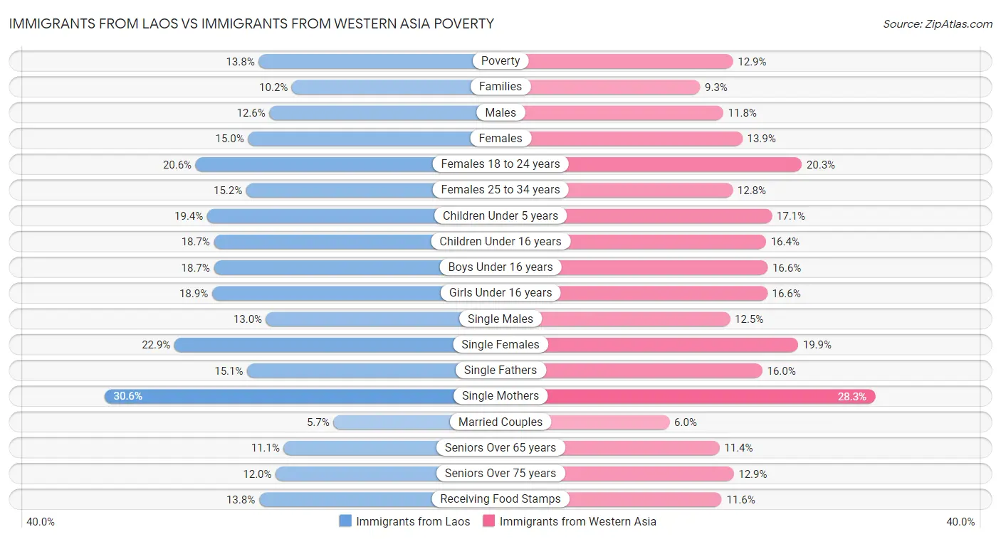 Immigrants from Laos vs Immigrants from Western Asia Poverty