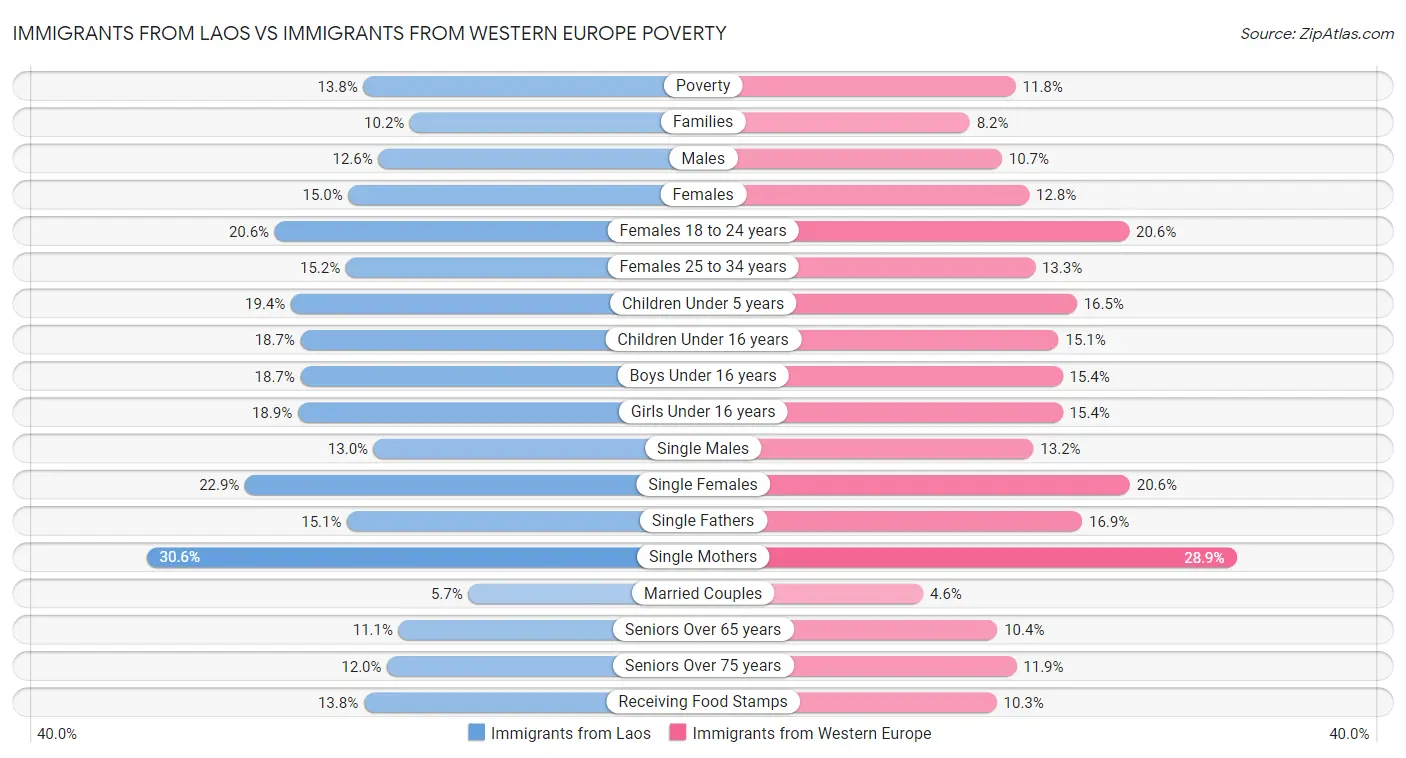 Immigrants from Laos vs Immigrants from Western Europe Poverty