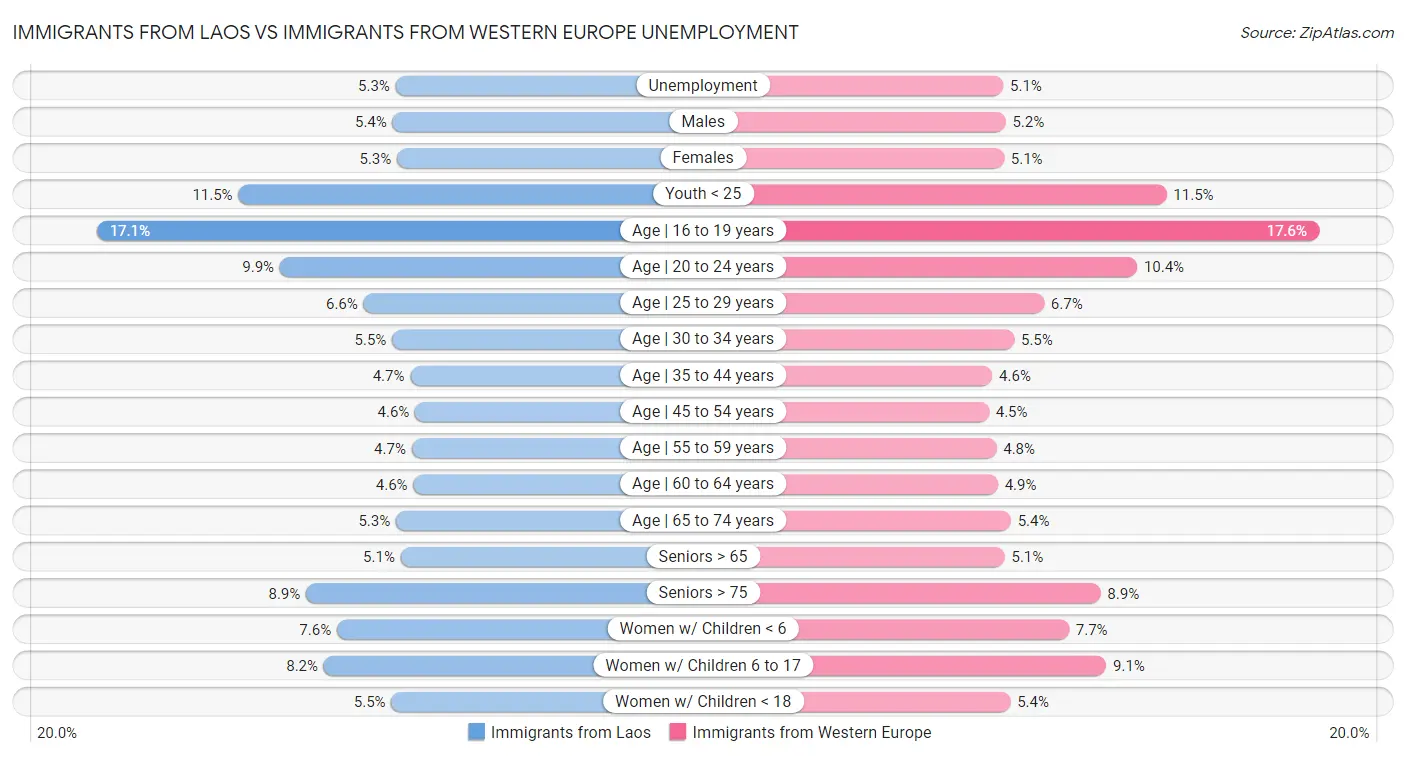 Immigrants from Laos vs Immigrants from Western Europe Unemployment