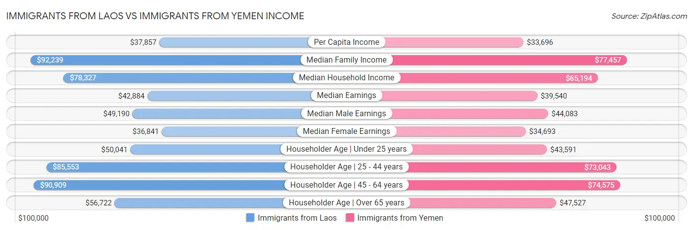 Immigrants from Laos vs Immigrants from Yemen Income