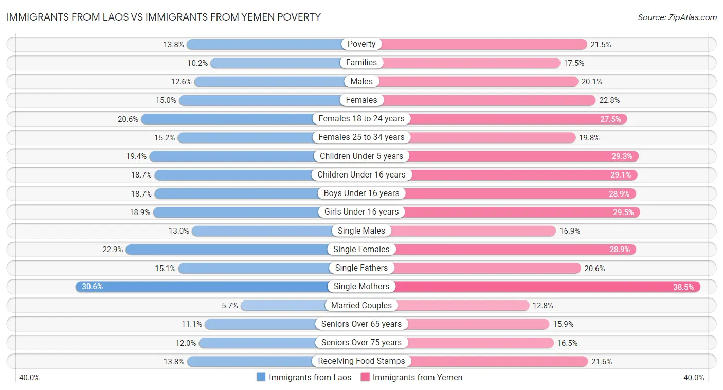 Immigrants from Laos vs Immigrants from Yemen Poverty