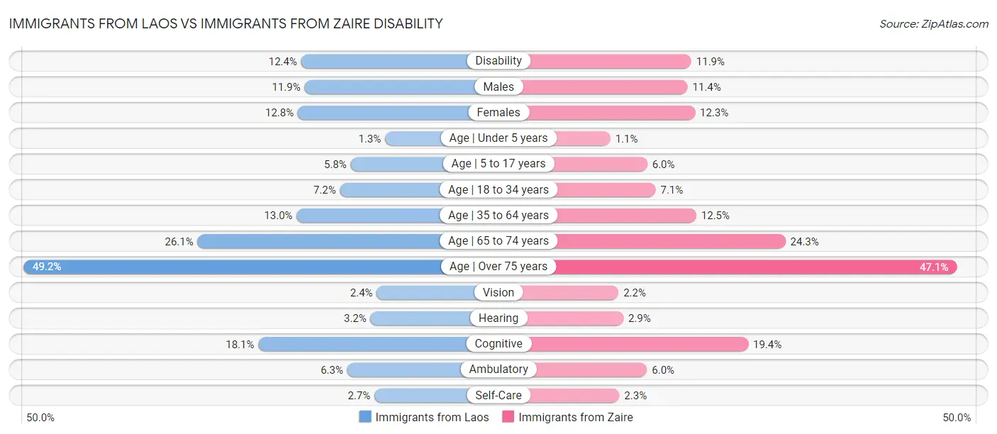 Immigrants from Laos vs Immigrants from Zaire Disability