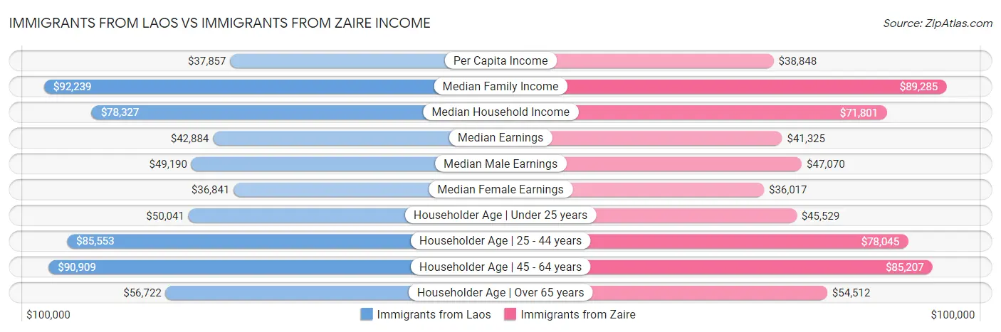 Immigrants from Laos vs Immigrants from Zaire Income