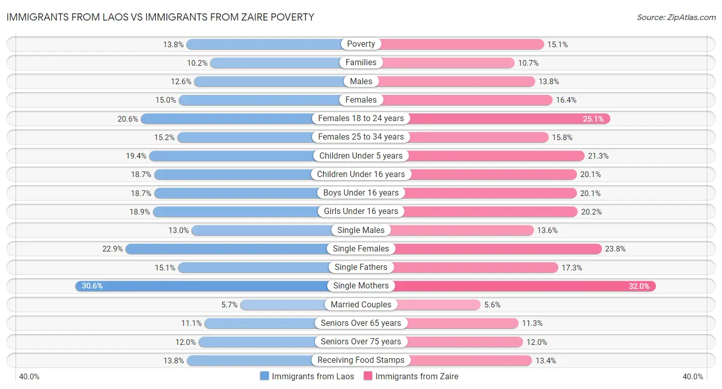 Immigrants from Laos vs Immigrants from Zaire Poverty