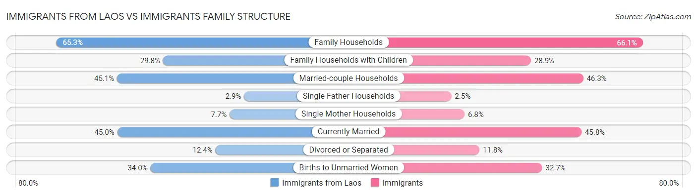 Immigrants from Laos vs Immigrants Family Structure
