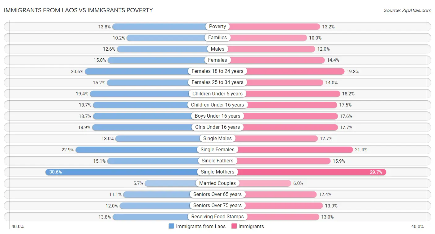 Immigrants from Laos vs Immigrants Poverty