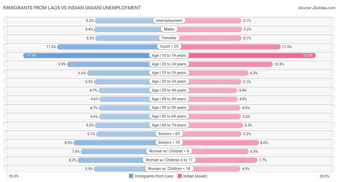 Immigrants from Laos vs Indian (Asian) Unemployment