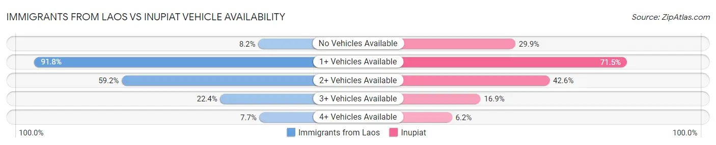 Immigrants from Laos vs Inupiat Vehicle Availability