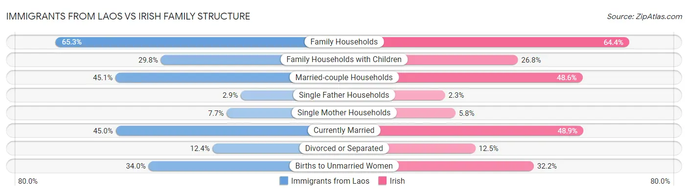 Immigrants from Laos vs Irish Family Structure