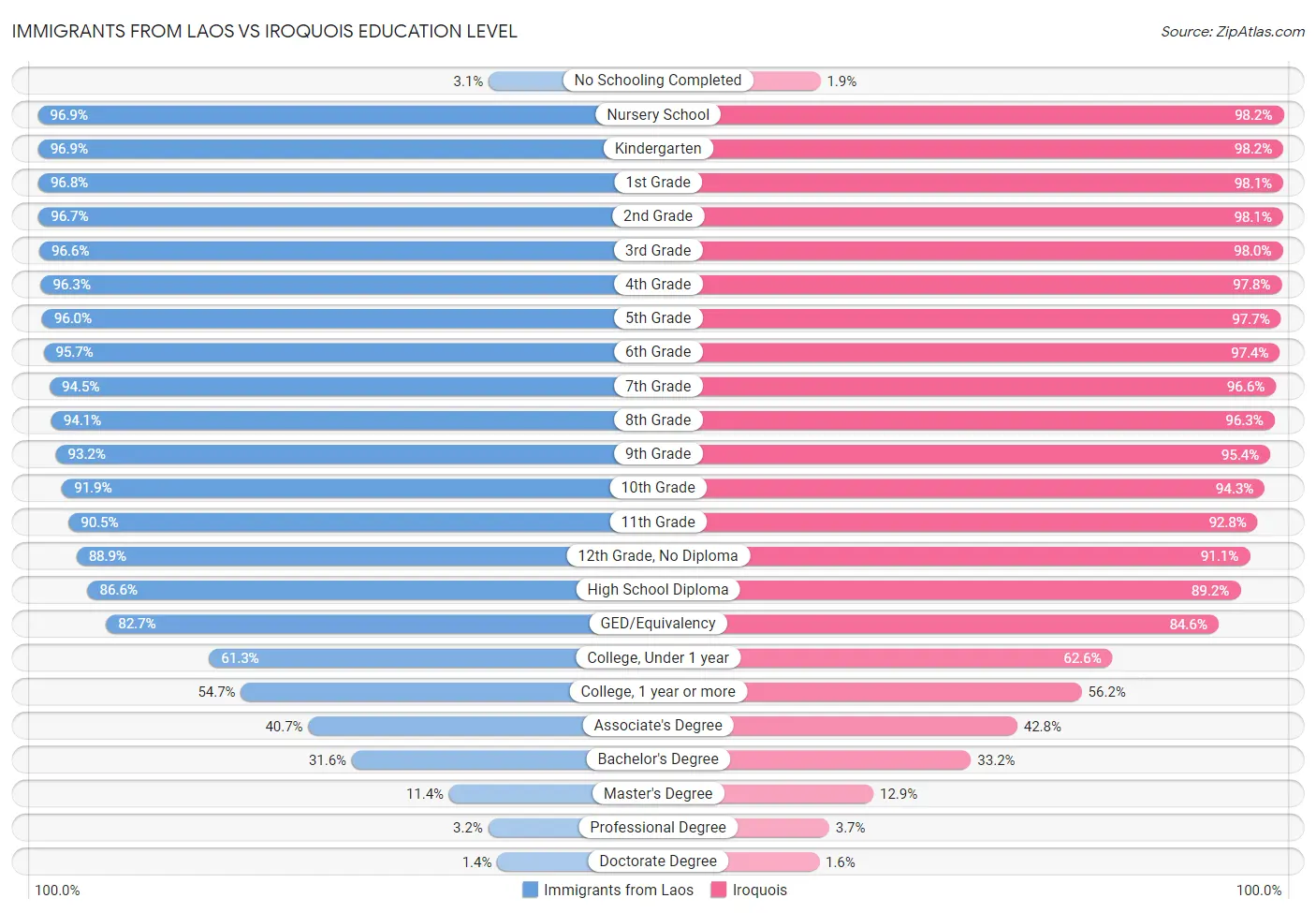Immigrants from Laos vs Iroquois Education Level