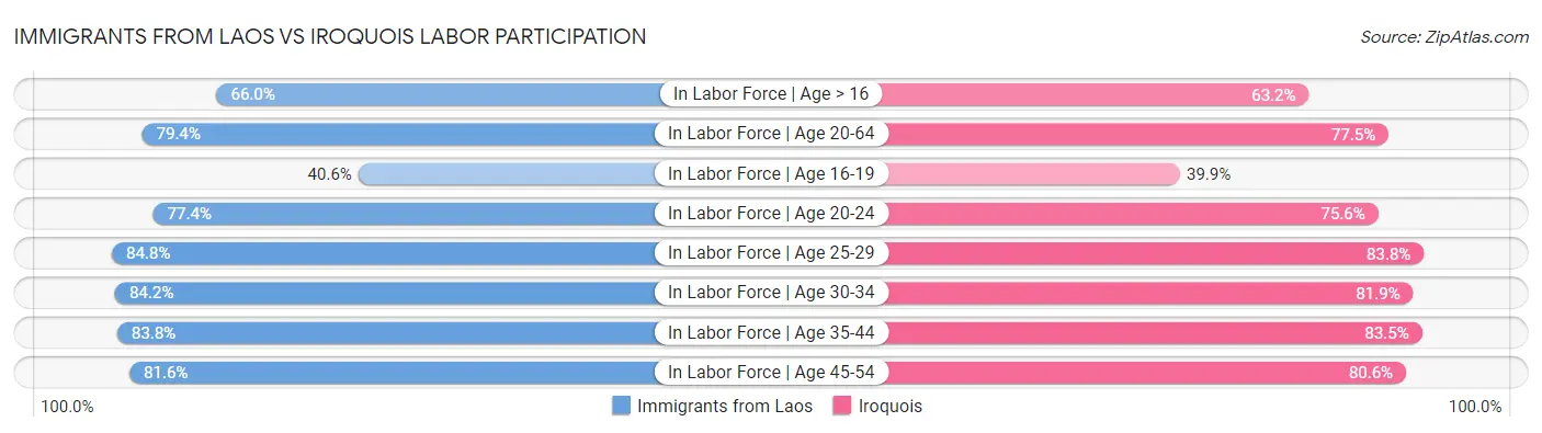 Immigrants from Laos vs Iroquois Labor Participation