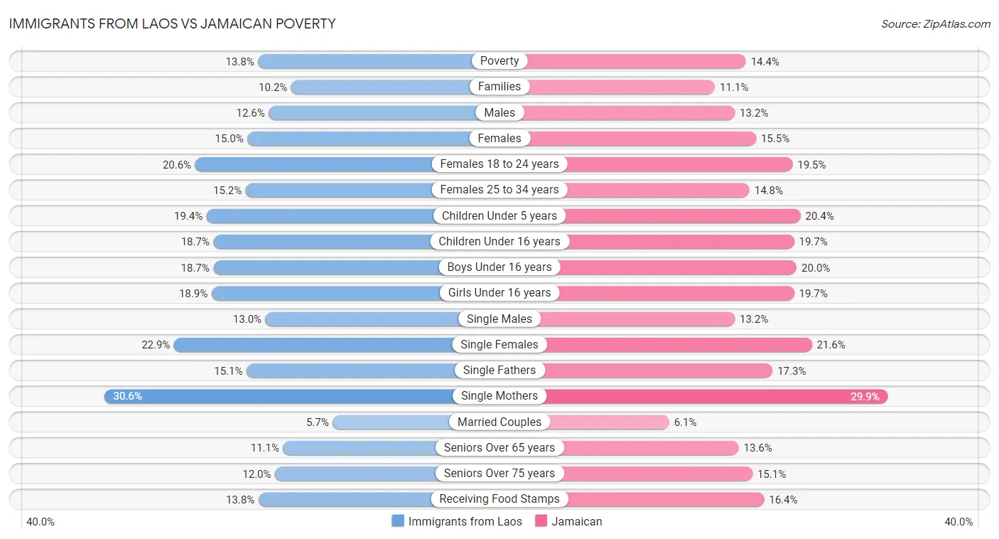 Immigrants from Laos vs Jamaican Poverty