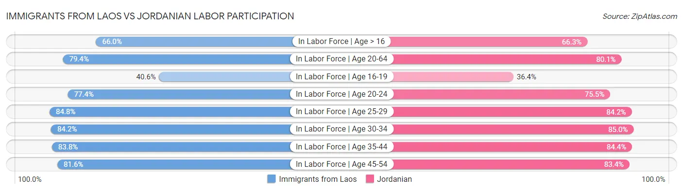 Immigrants from Laos vs Jordanian Labor Participation
