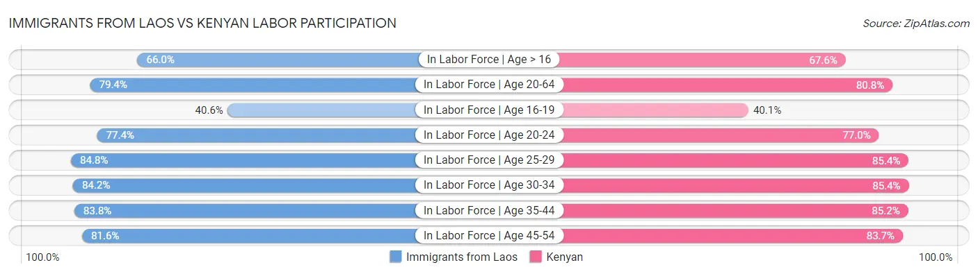 Immigrants from Laos vs Kenyan Labor Participation