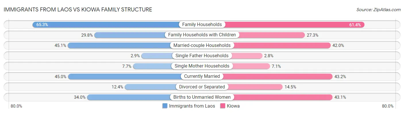 Immigrants from Laos vs Kiowa Family Structure