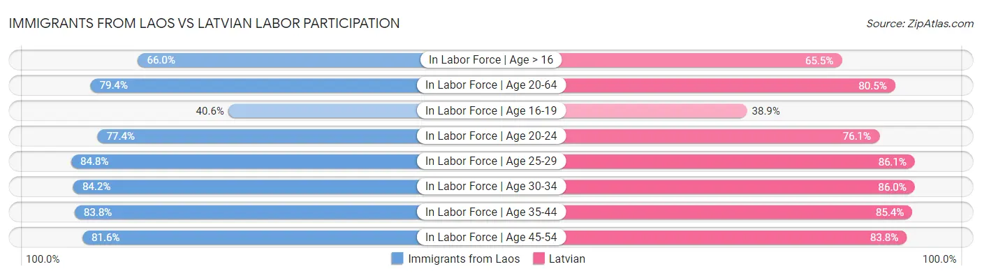 Immigrants from Laos vs Latvian Labor Participation