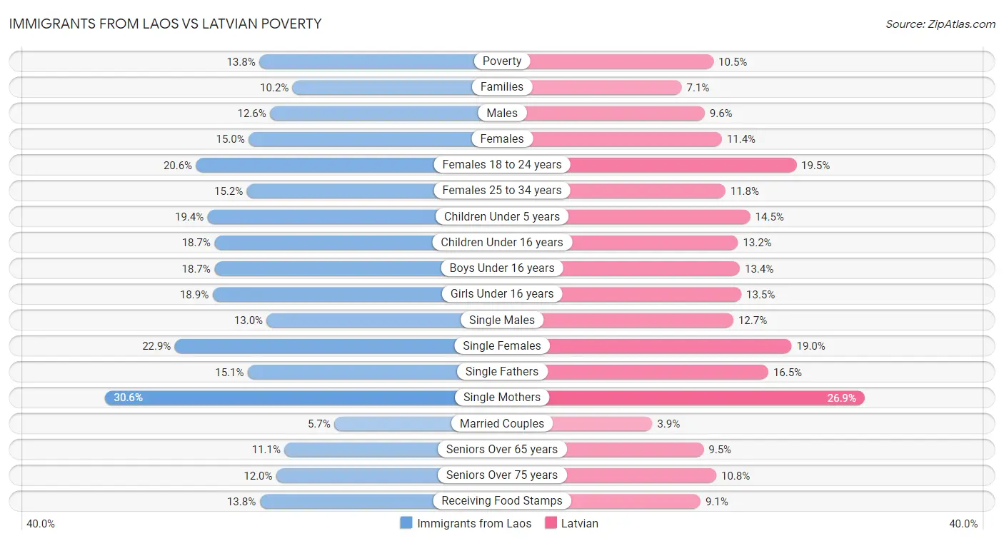 Immigrants from Laos vs Latvian Poverty
