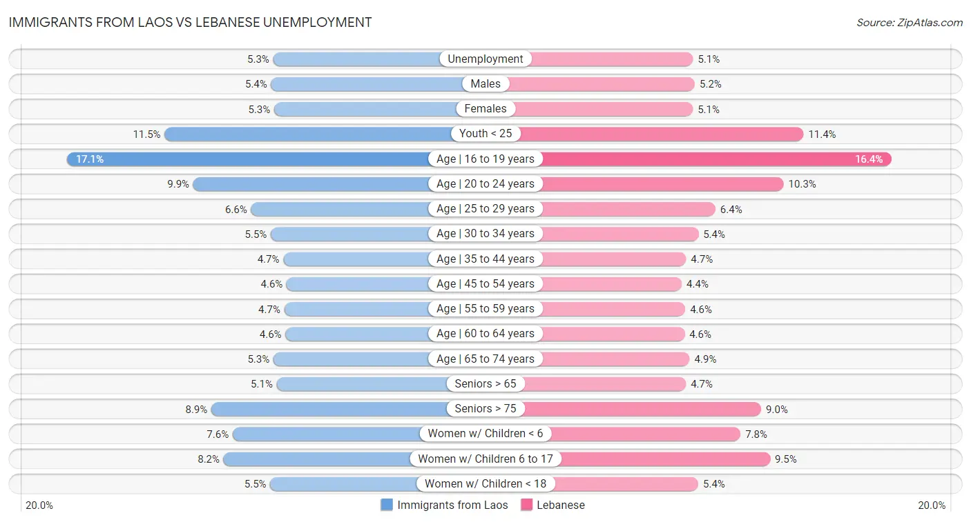 Immigrants from Laos vs Lebanese Unemployment