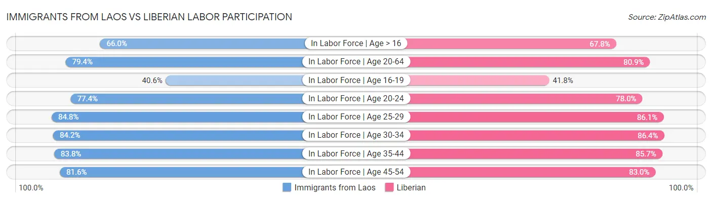 Immigrants from Laos vs Liberian Labor Participation