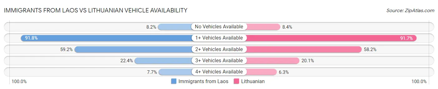 Immigrants from Laos vs Lithuanian Vehicle Availability