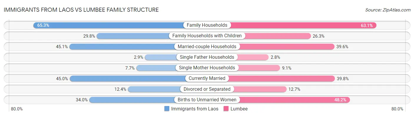 Immigrants from Laos vs Lumbee Family Structure